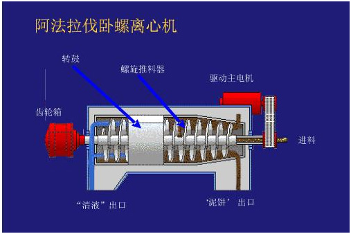 差速=(离心机转速-副电机转速)/96离心机转速max2800转/分,分离因数